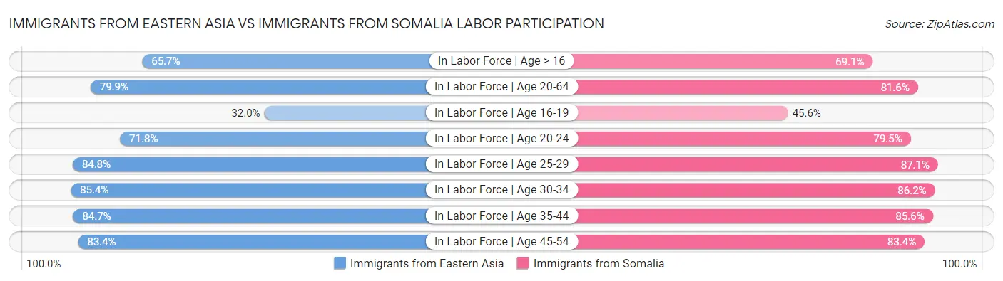 Immigrants from Eastern Asia vs Immigrants from Somalia Labor Participation