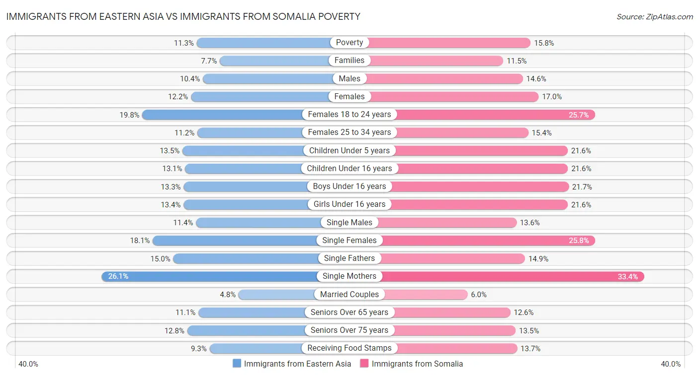 Immigrants from Eastern Asia vs Immigrants from Somalia Poverty