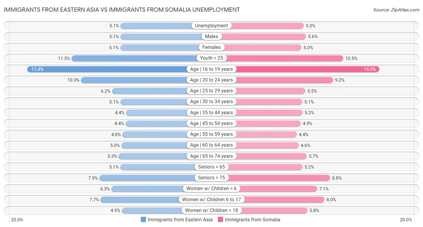Immigrants from Eastern Asia vs Immigrants from Somalia Unemployment