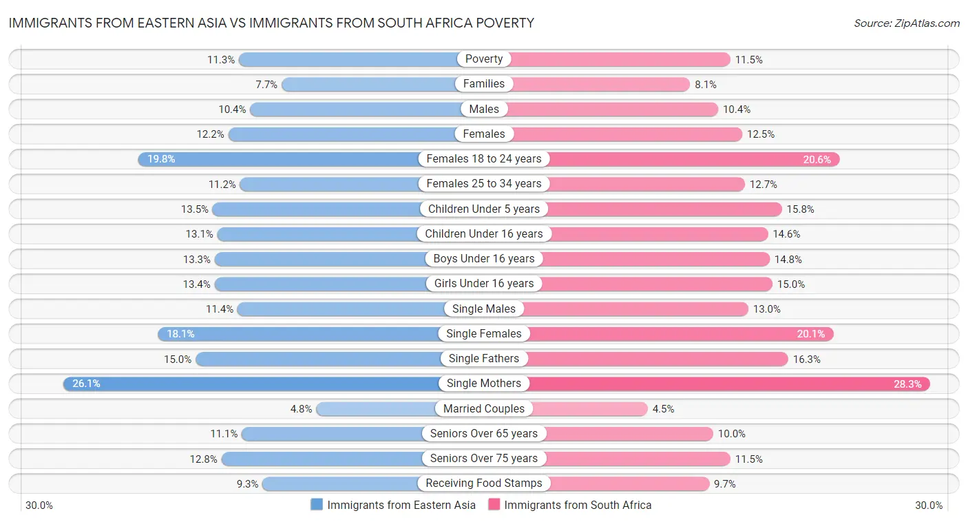 Immigrants from Eastern Asia vs Immigrants from South Africa Poverty