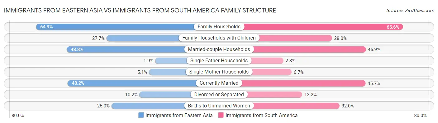 Immigrants from Eastern Asia vs Immigrants from South America Family Structure