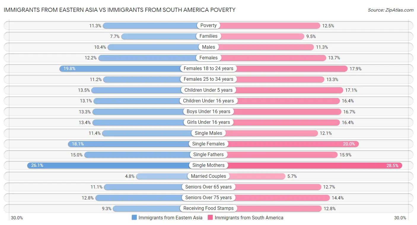 Immigrants from Eastern Asia vs Immigrants from South America Poverty