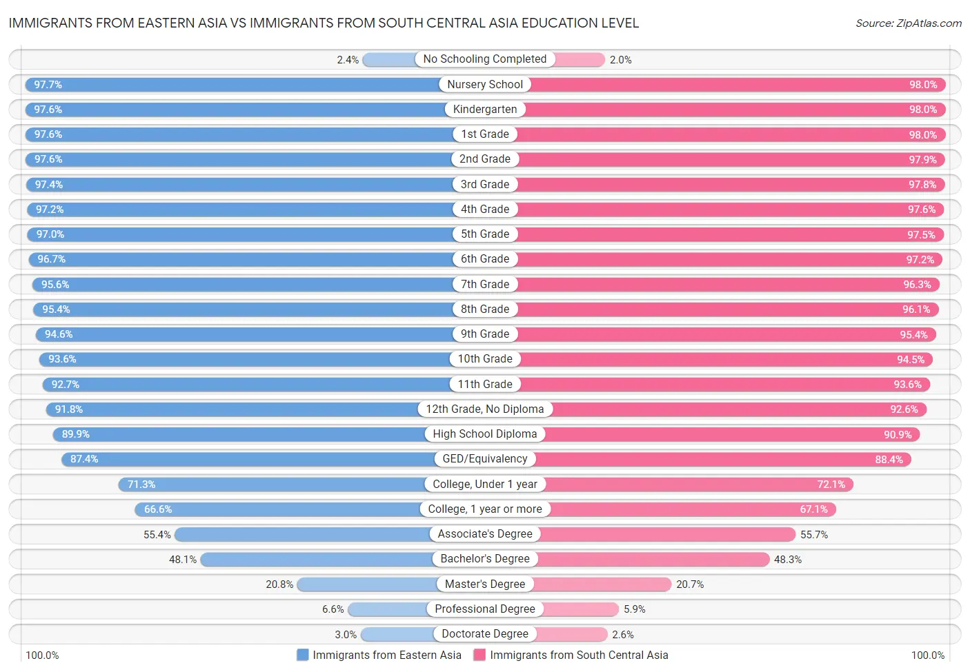 Immigrants from Eastern Asia vs Immigrants from South Central Asia Education Level