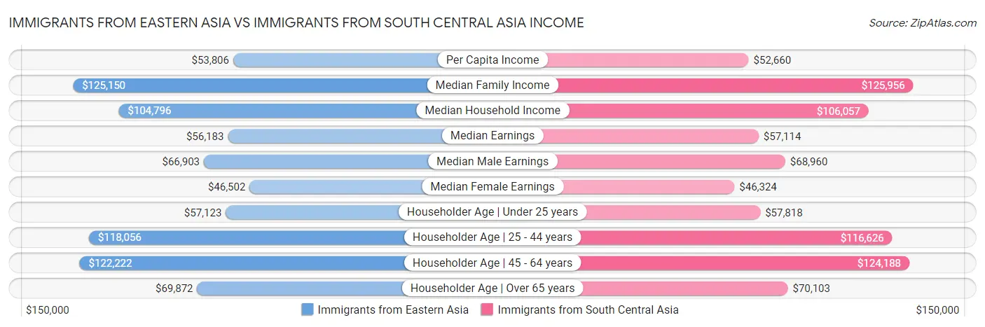 Immigrants from Eastern Asia vs Immigrants from South Central Asia Income
