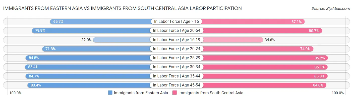 Immigrants from Eastern Asia vs Immigrants from South Central Asia Labor Participation