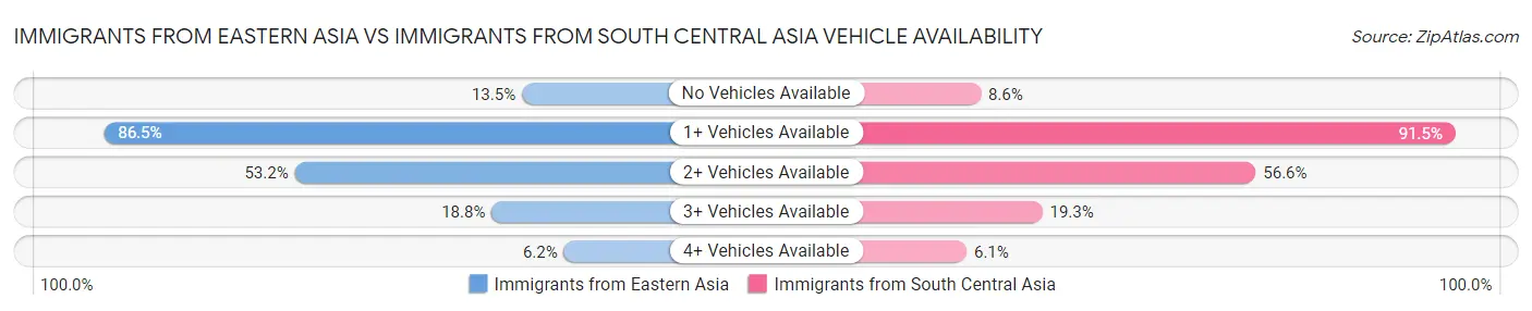 Immigrants from Eastern Asia vs Immigrants from South Central Asia Vehicle Availability
