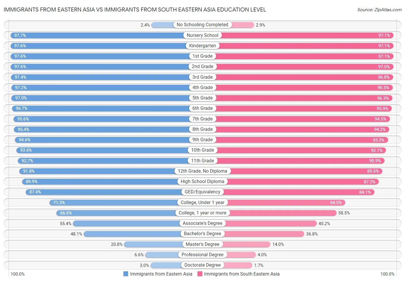 Immigrants from Eastern Asia vs Immigrants from South Eastern Asia Education Level