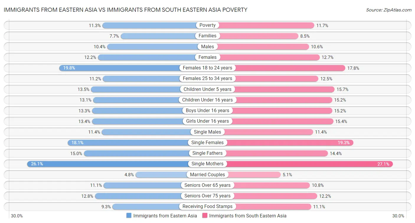 Immigrants from Eastern Asia vs Immigrants from South Eastern Asia Poverty