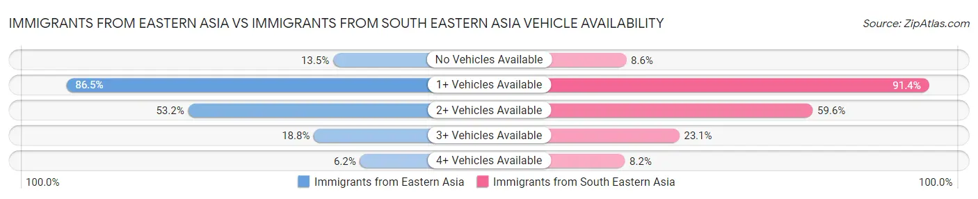 Immigrants from Eastern Asia vs Immigrants from South Eastern Asia Vehicle Availability
