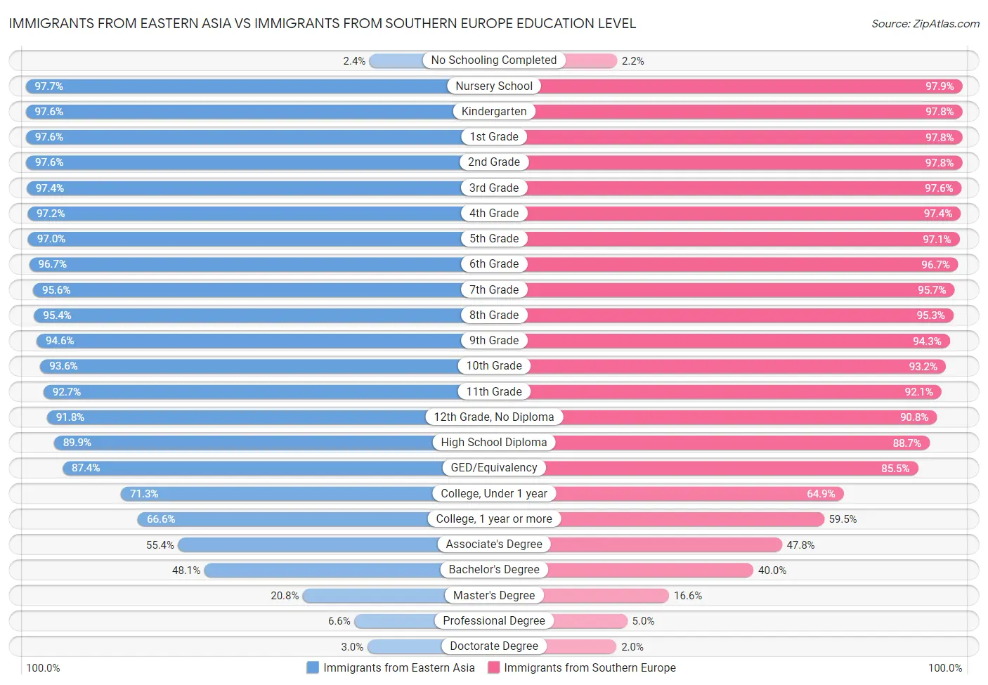 Immigrants from Eastern Asia vs Immigrants from Southern Europe Education Level