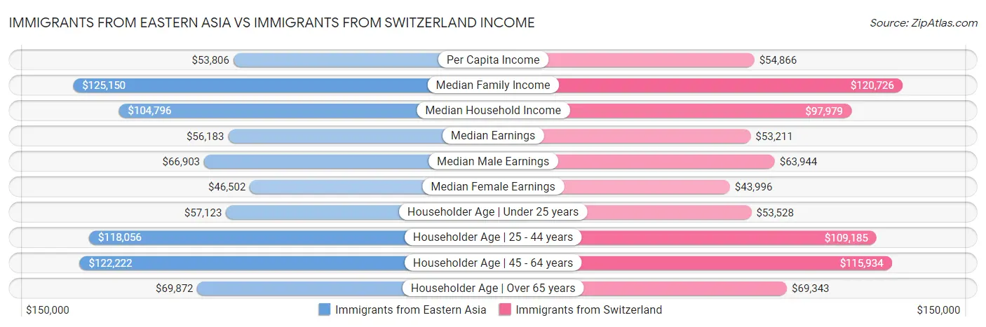 Immigrants from Eastern Asia vs Immigrants from Switzerland Income