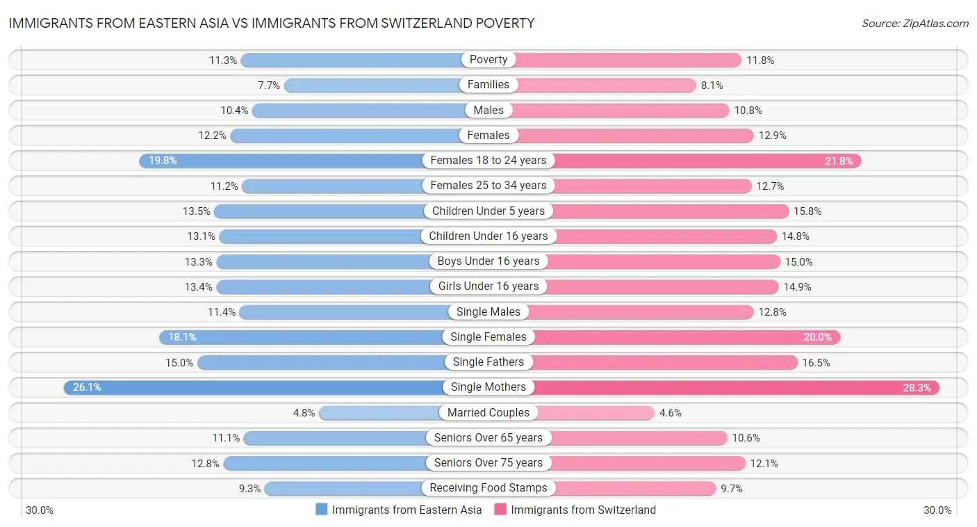 Immigrants from Eastern Asia vs Immigrants from Switzerland Poverty