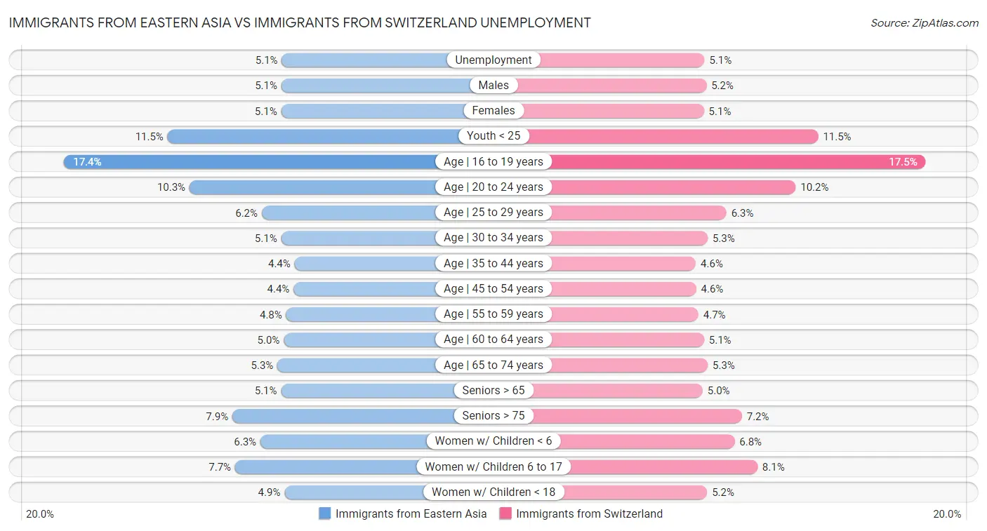 Immigrants from Eastern Asia vs Immigrants from Switzerland Unemployment