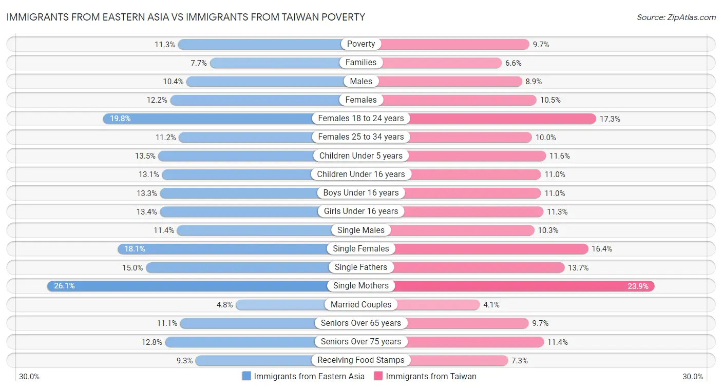 Immigrants from Eastern Asia vs Immigrants from Taiwan Poverty