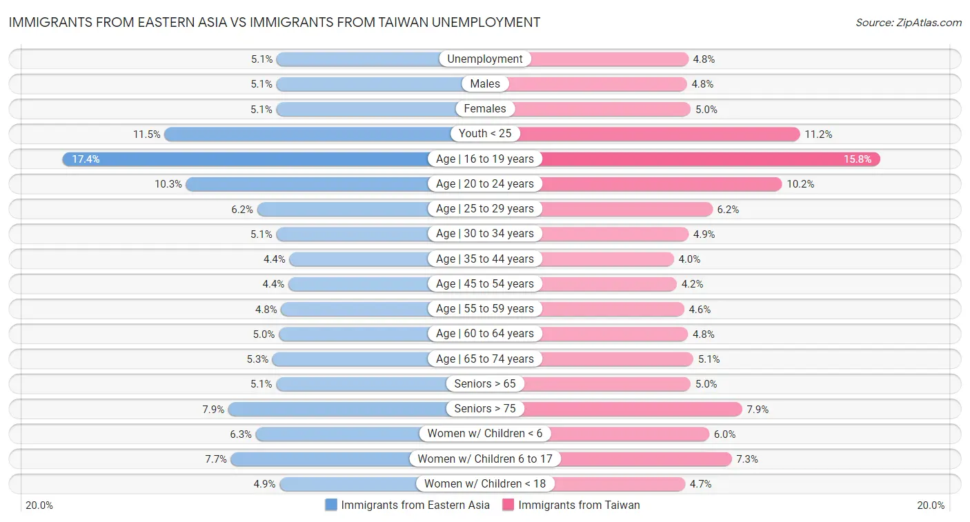 Immigrants from Eastern Asia vs Immigrants from Taiwan Unemployment