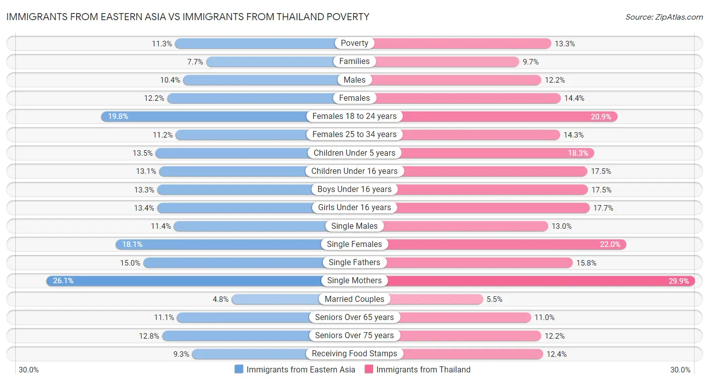 Immigrants from Eastern Asia vs Immigrants from Thailand Poverty