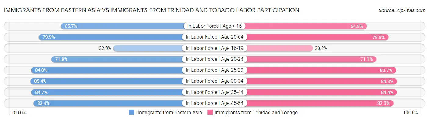 Immigrants from Eastern Asia vs Immigrants from Trinidad and Tobago Labor Participation