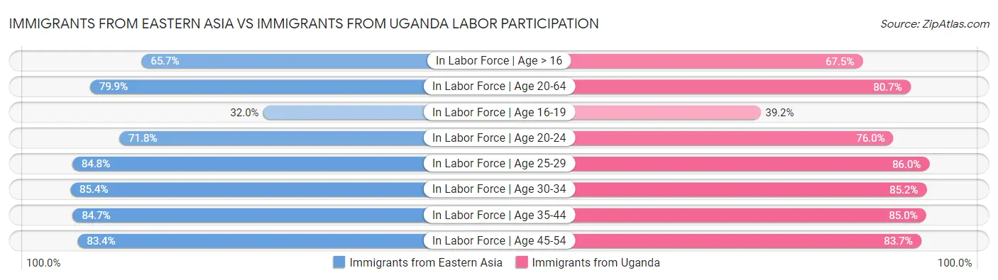 Immigrants from Eastern Asia vs Immigrants from Uganda Labor Participation