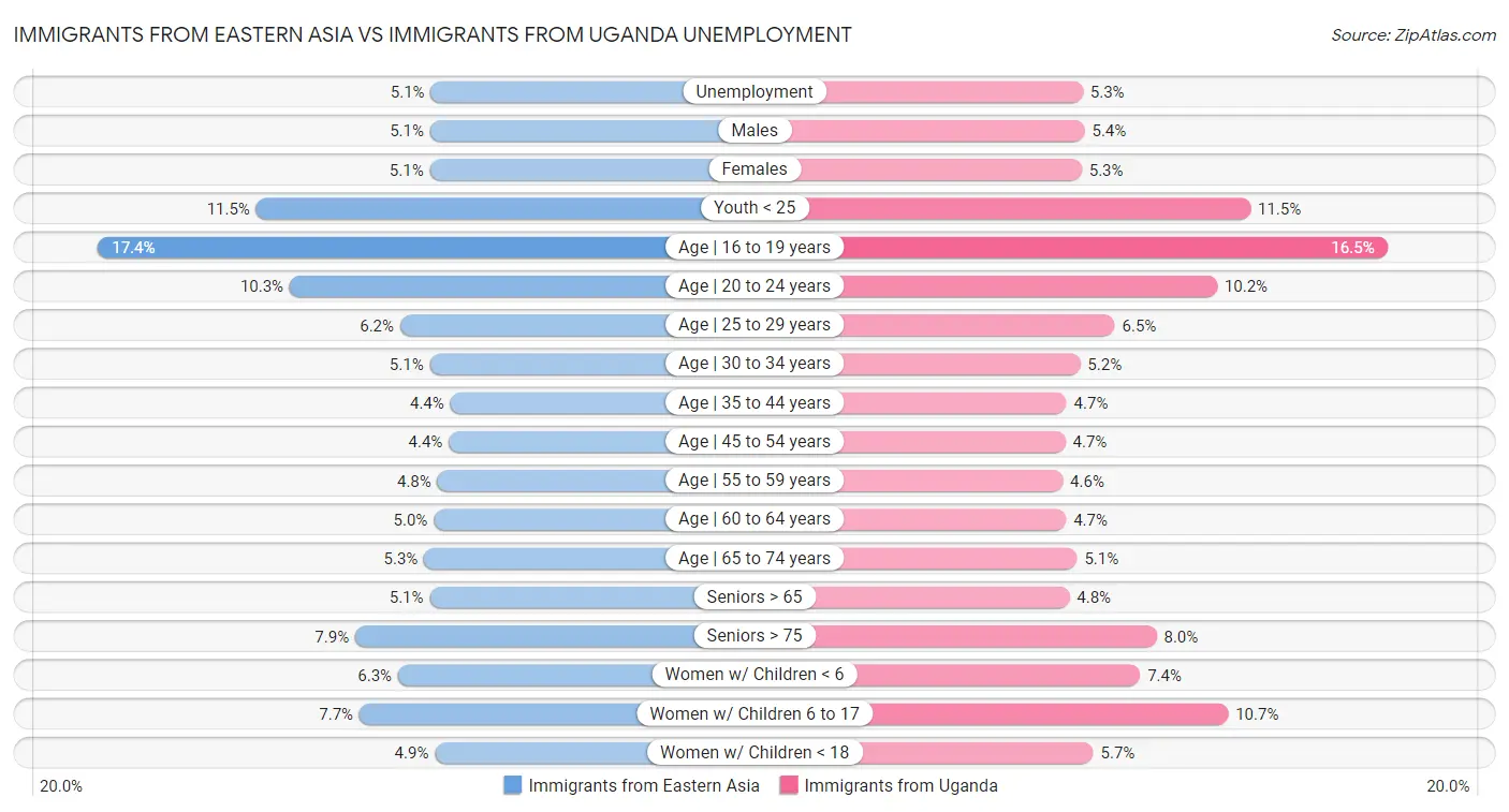 Immigrants from Eastern Asia vs Immigrants from Uganda Unemployment