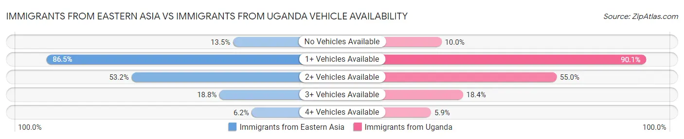 Immigrants from Eastern Asia vs Immigrants from Uganda Vehicle Availability