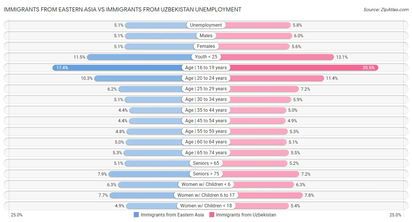 Immigrants from Eastern Asia vs Immigrants from Uzbekistan Unemployment