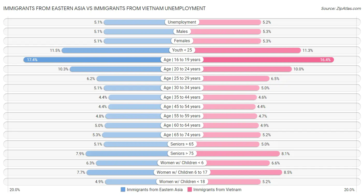 Immigrants from Eastern Asia vs Immigrants from Vietnam Unemployment