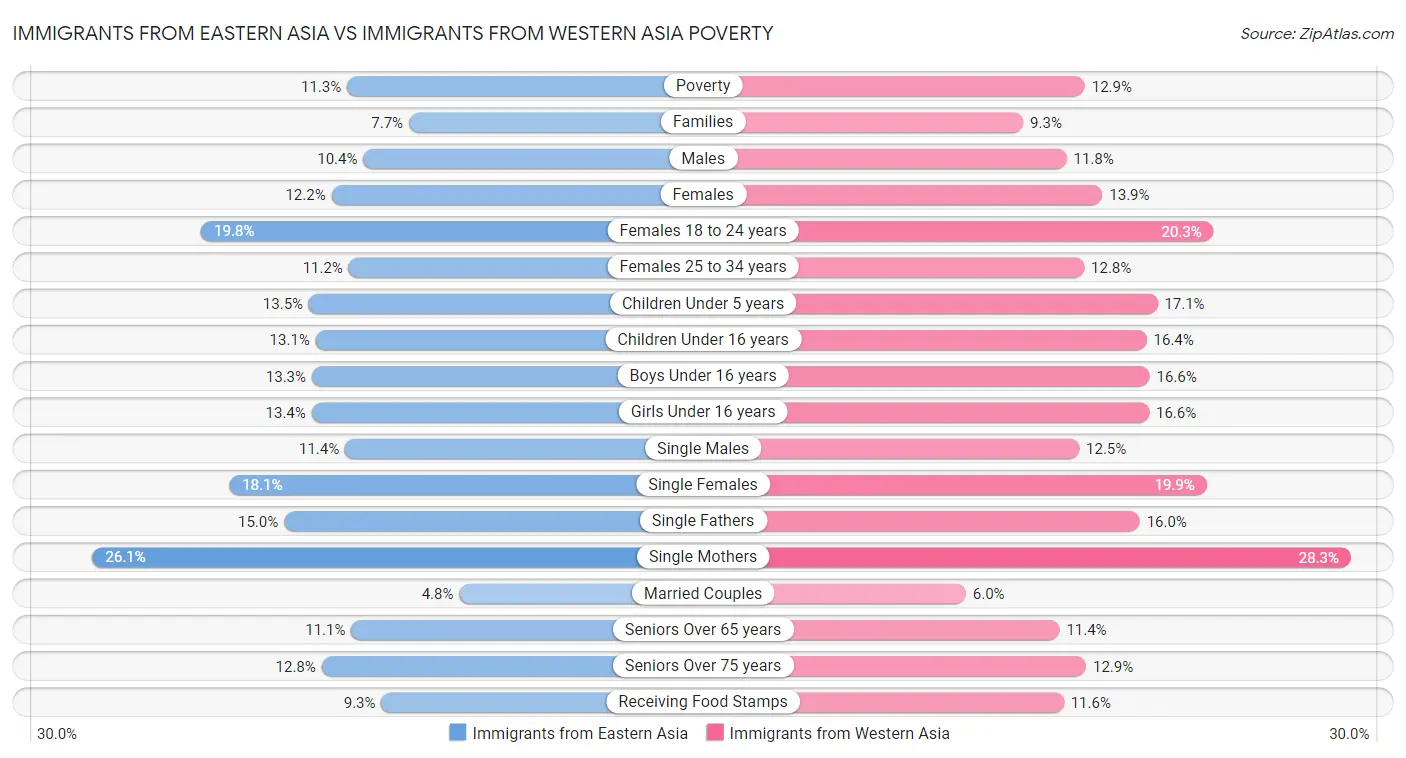 Immigrants from Eastern Asia vs Immigrants from Western Asia Poverty
