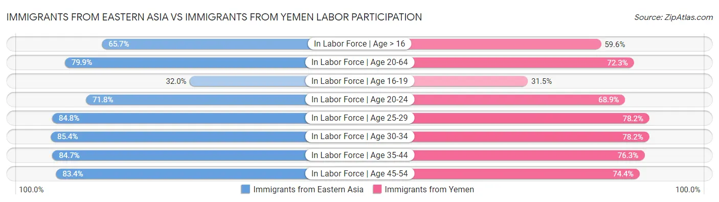 Immigrants from Eastern Asia vs Immigrants from Yemen Labor Participation