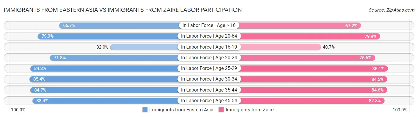 Immigrants from Eastern Asia vs Immigrants from Zaire Labor Participation