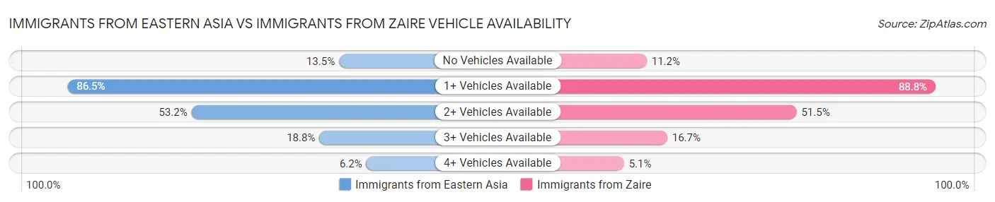 Immigrants from Eastern Asia vs Immigrants from Zaire Vehicle Availability