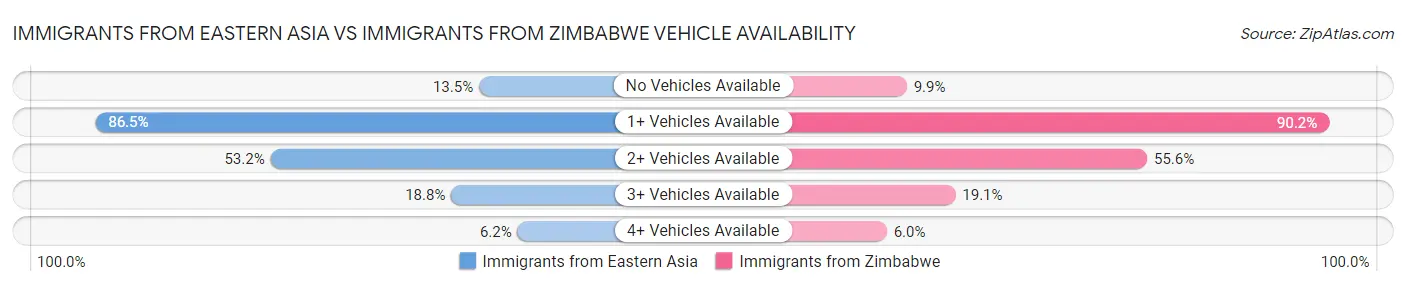 Immigrants from Eastern Asia vs Immigrants from Zimbabwe Vehicle Availability