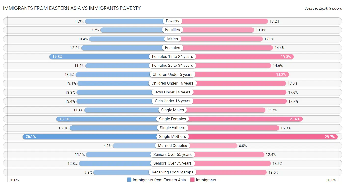 Immigrants from Eastern Asia vs Immigrants Poverty