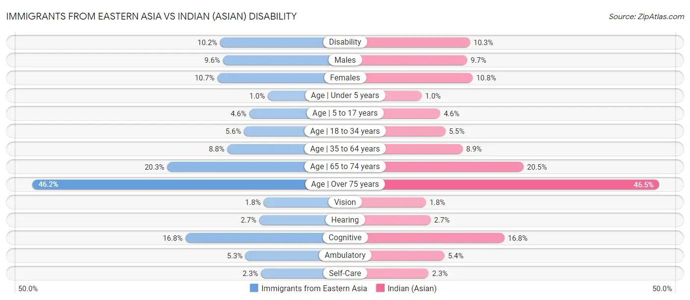 Immigrants from Eastern Asia vs Indian (Asian) Disability