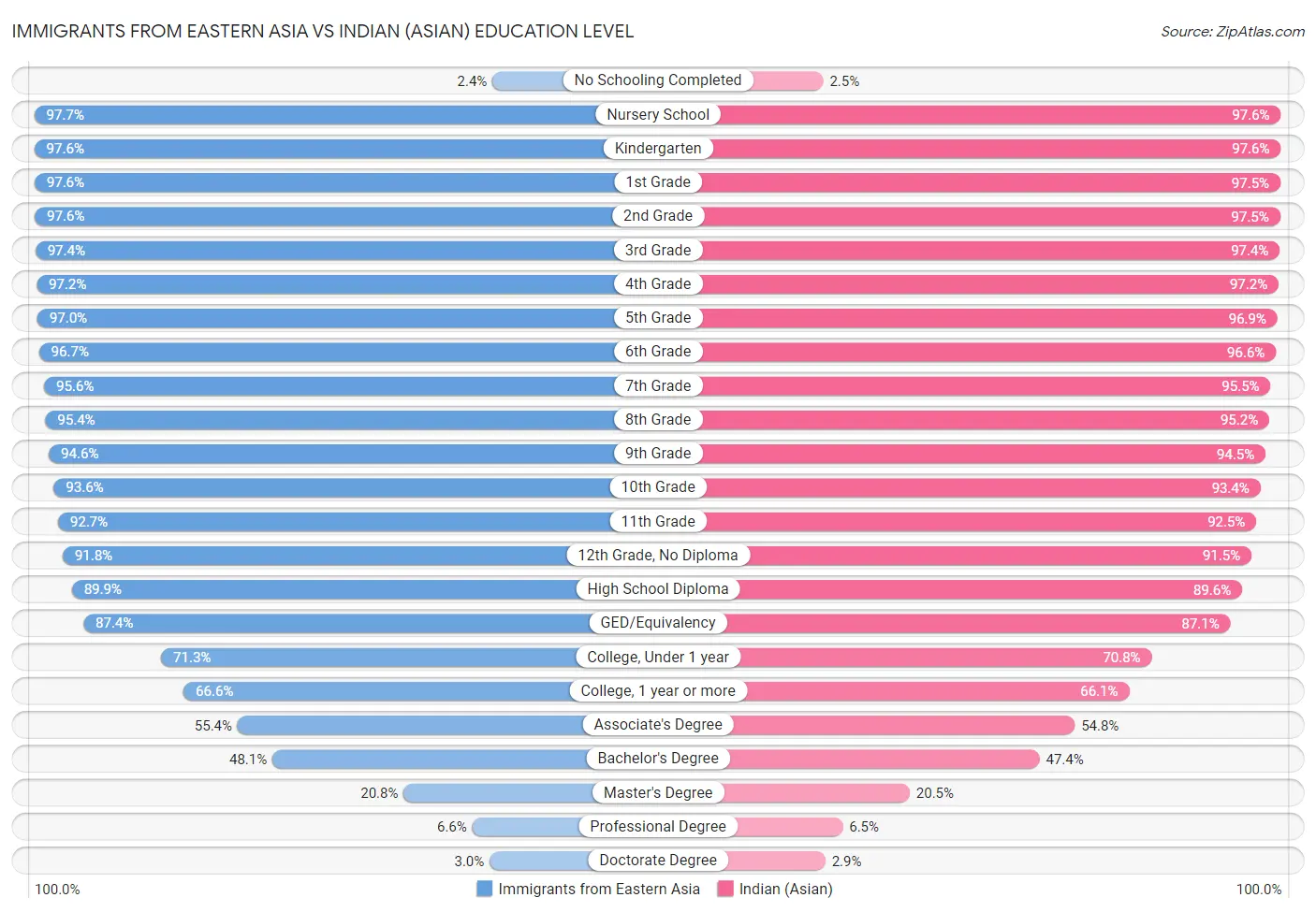 Immigrants from Eastern Asia vs Indian (Asian) Education Level