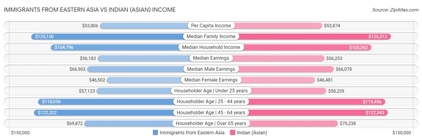Immigrants from Eastern Asia vs Indian (Asian) Income