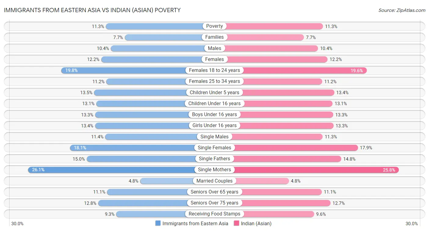 Immigrants from Eastern Asia vs Indian (Asian) Poverty