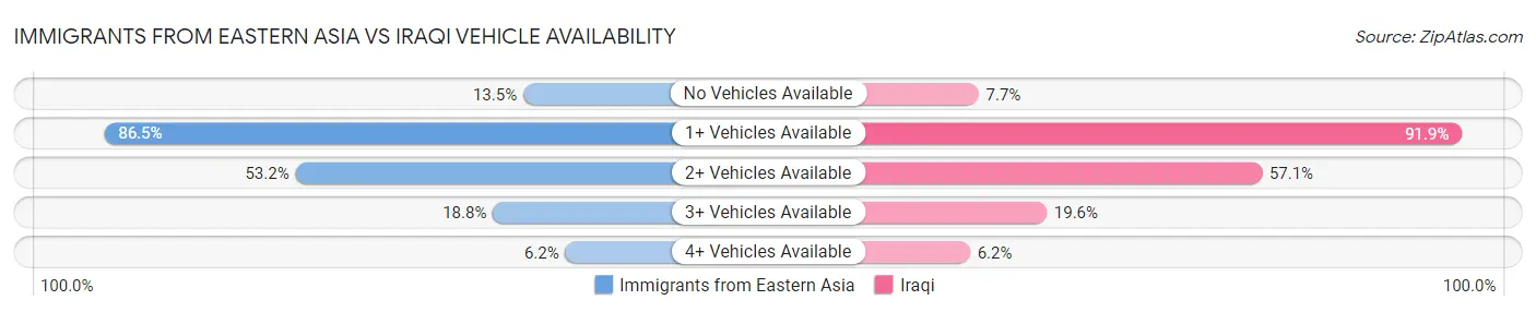 Immigrants from Eastern Asia vs Iraqi Vehicle Availability