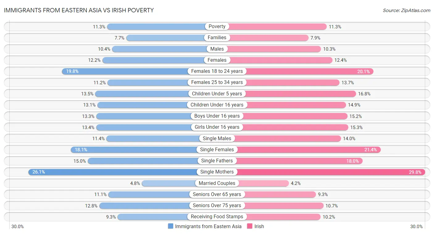 Immigrants from Eastern Asia vs Irish Poverty