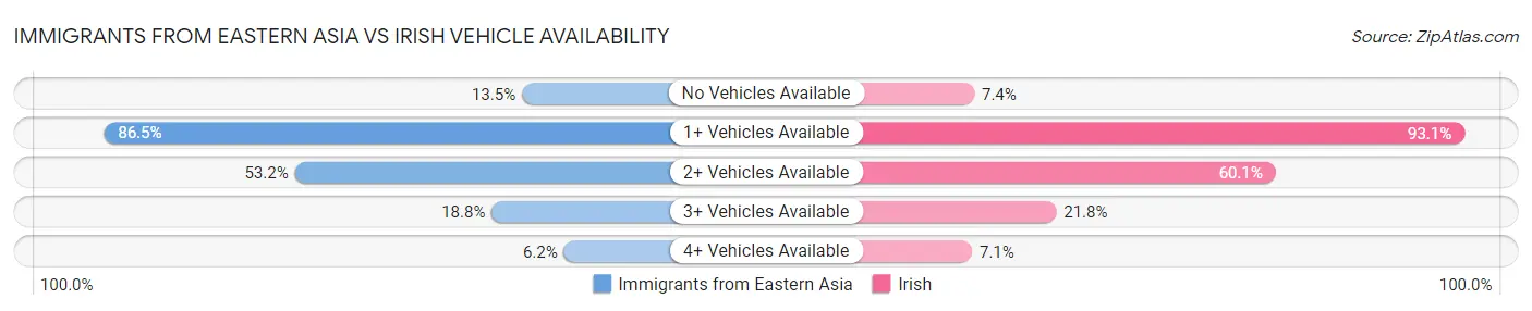 Immigrants from Eastern Asia vs Irish Vehicle Availability