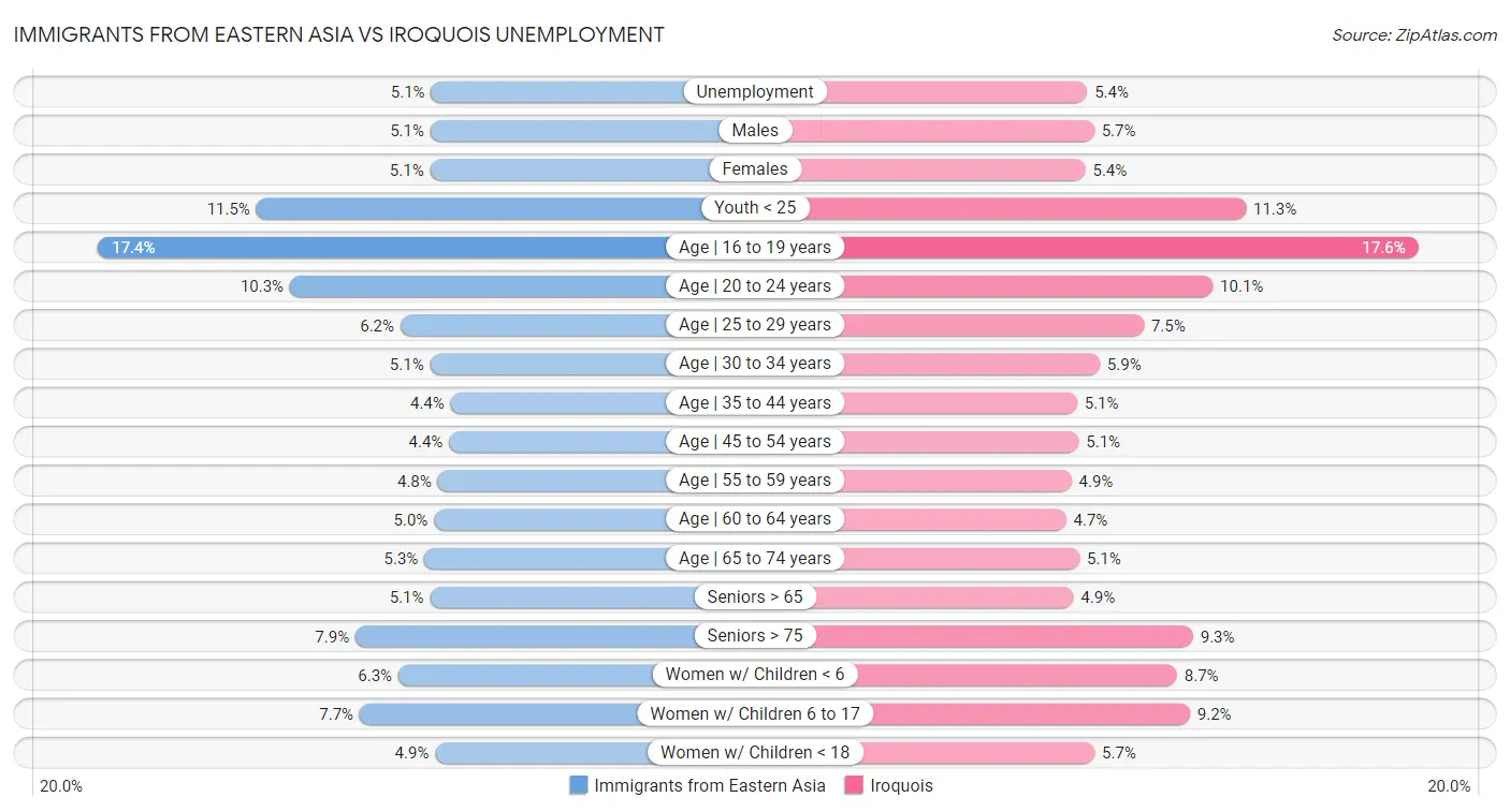 Immigrants from Eastern Asia vs Iroquois Unemployment