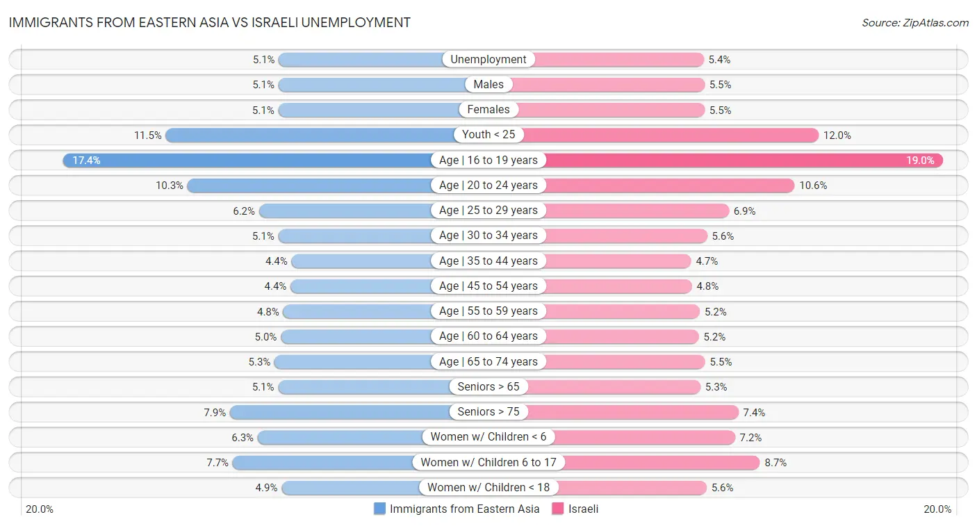 Immigrants from Eastern Asia vs Israeli Unemployment