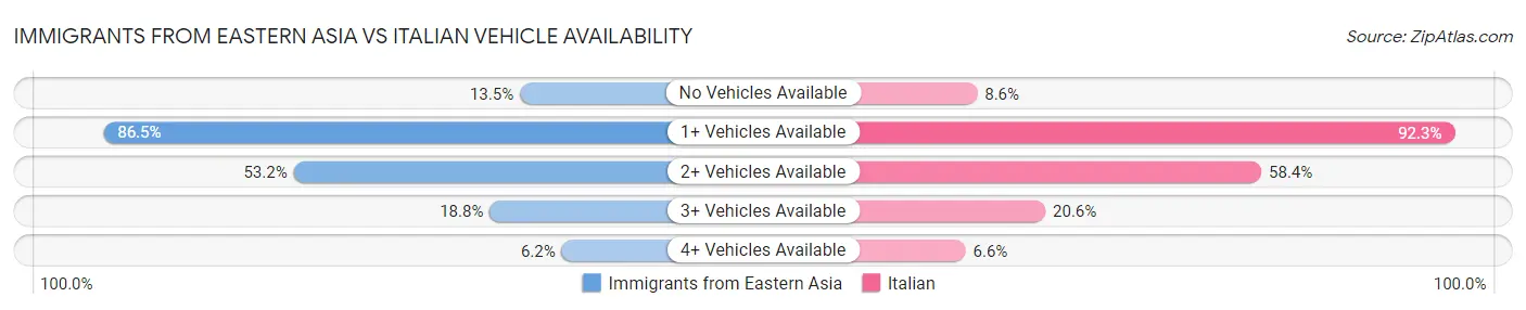 Immigrants from Eastern Asia vs Italian Vehicle Availability