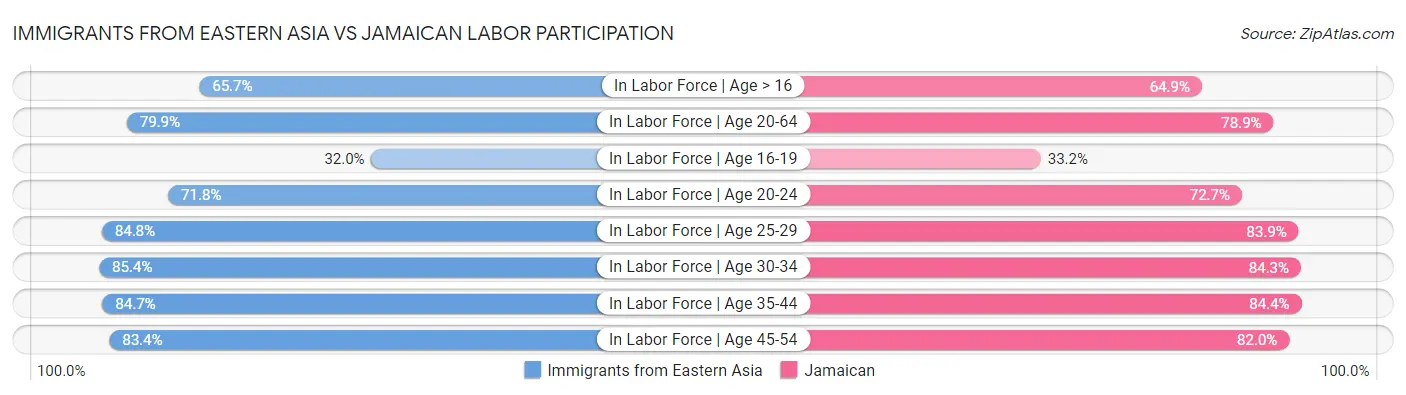 Immigrants from Eastern Asia vs Jamaican Labor Participation