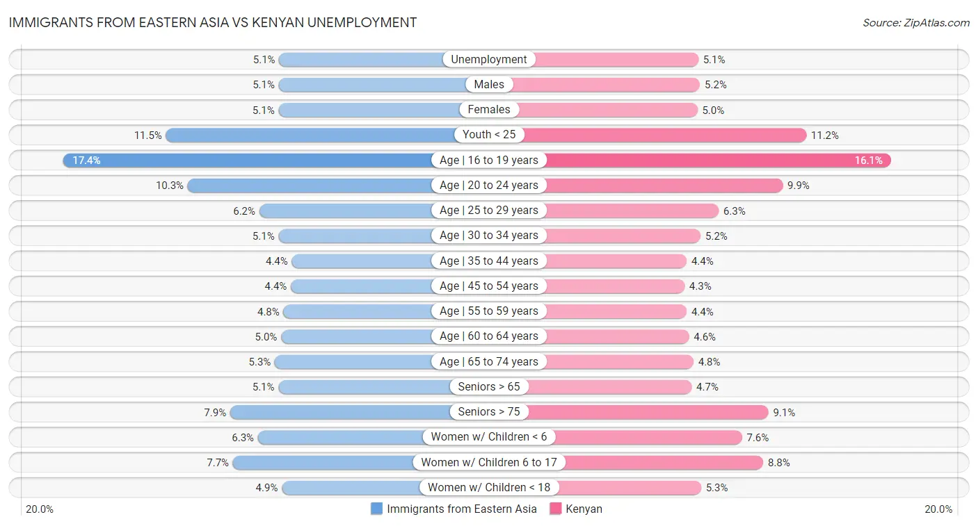 Immigrants from Eastern Asia vs Kenyan Unemployment