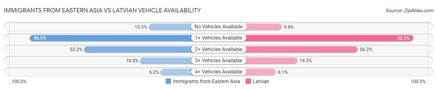 Immigrants from Eastern Asia vs Latvian Vehicle Availability