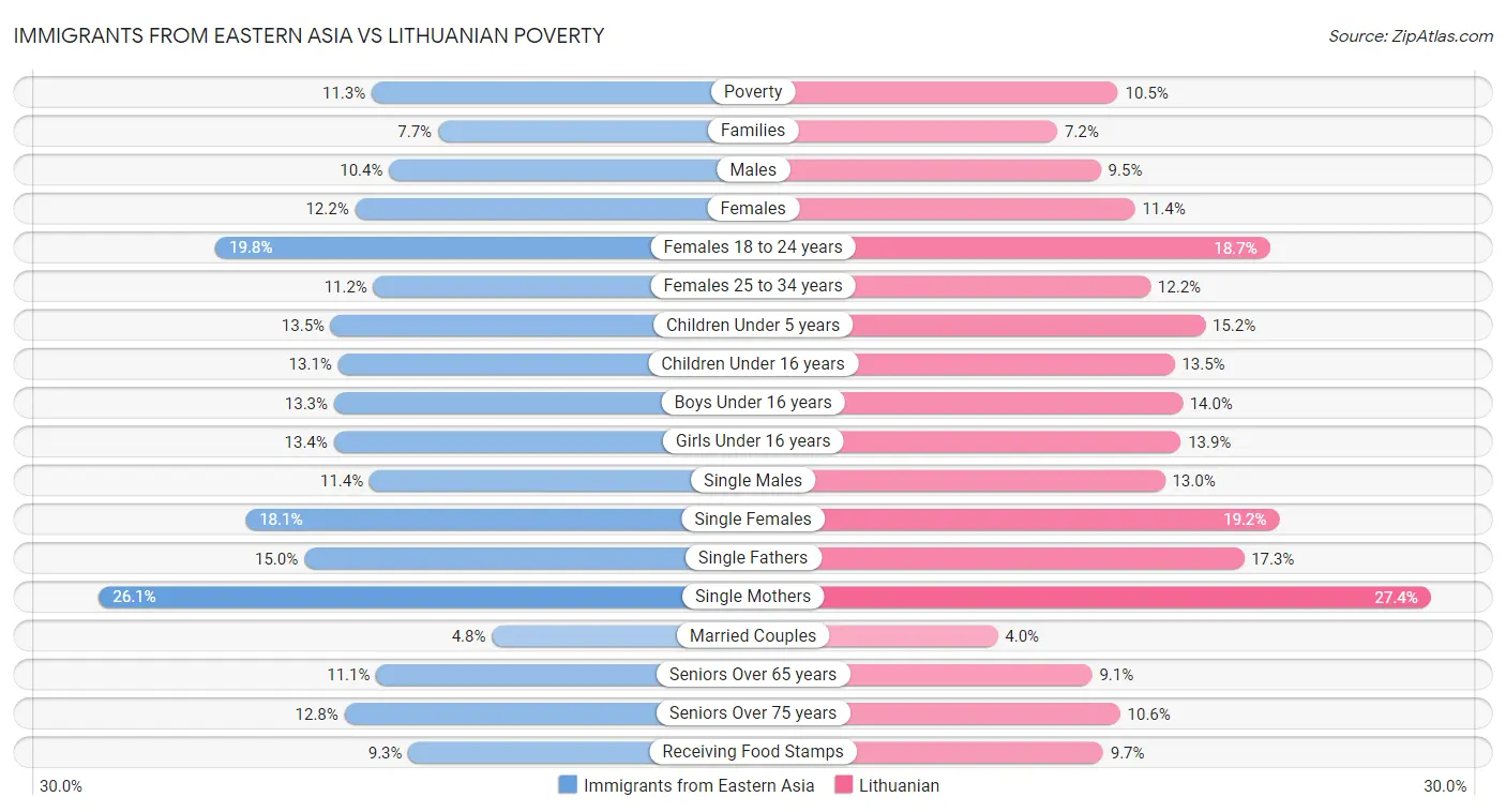 Immigrants from Eastern Asia vs Lithuanian Poverty