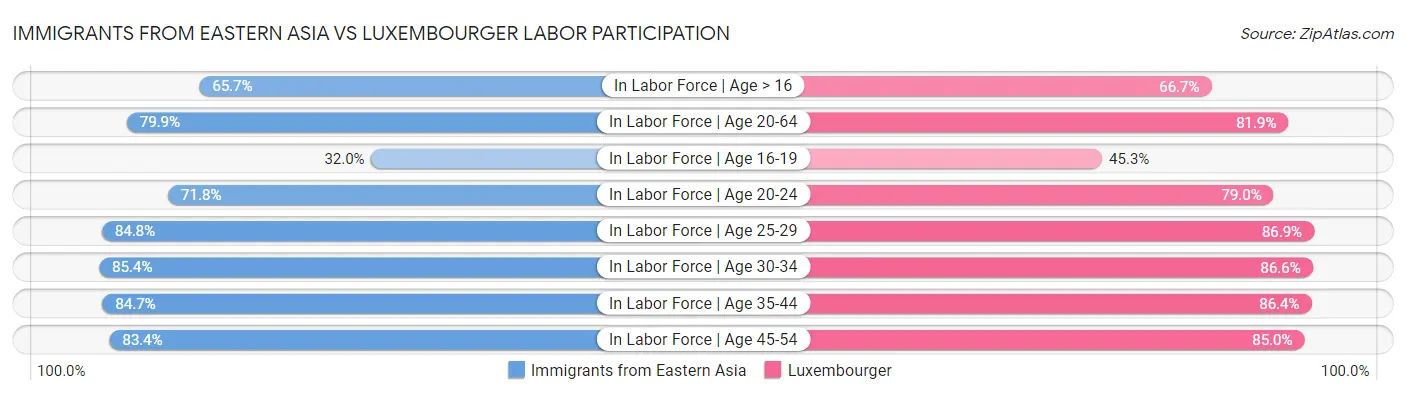 Immigrants from Eastern Asia vs Luxembourger Labor Participation