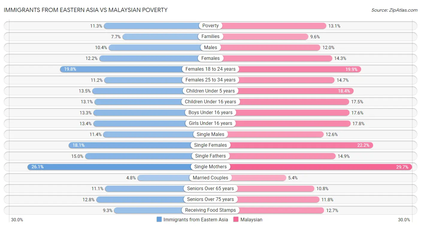 Immigrants from Eastern Asia vs Malaysian Poverty