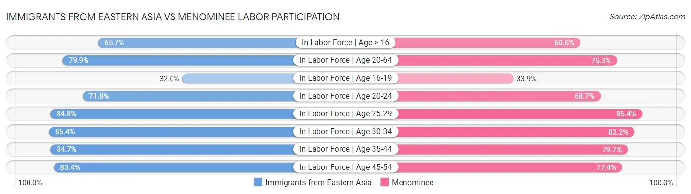 Immigrants from Eastern Asia vs Menominee Labor Participation