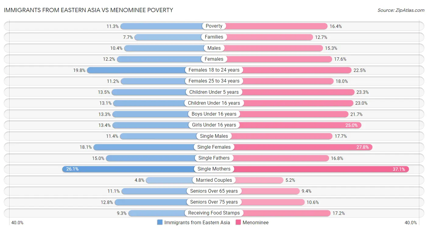 Immigrants from Eastern Asia vs Menominee Poverty
